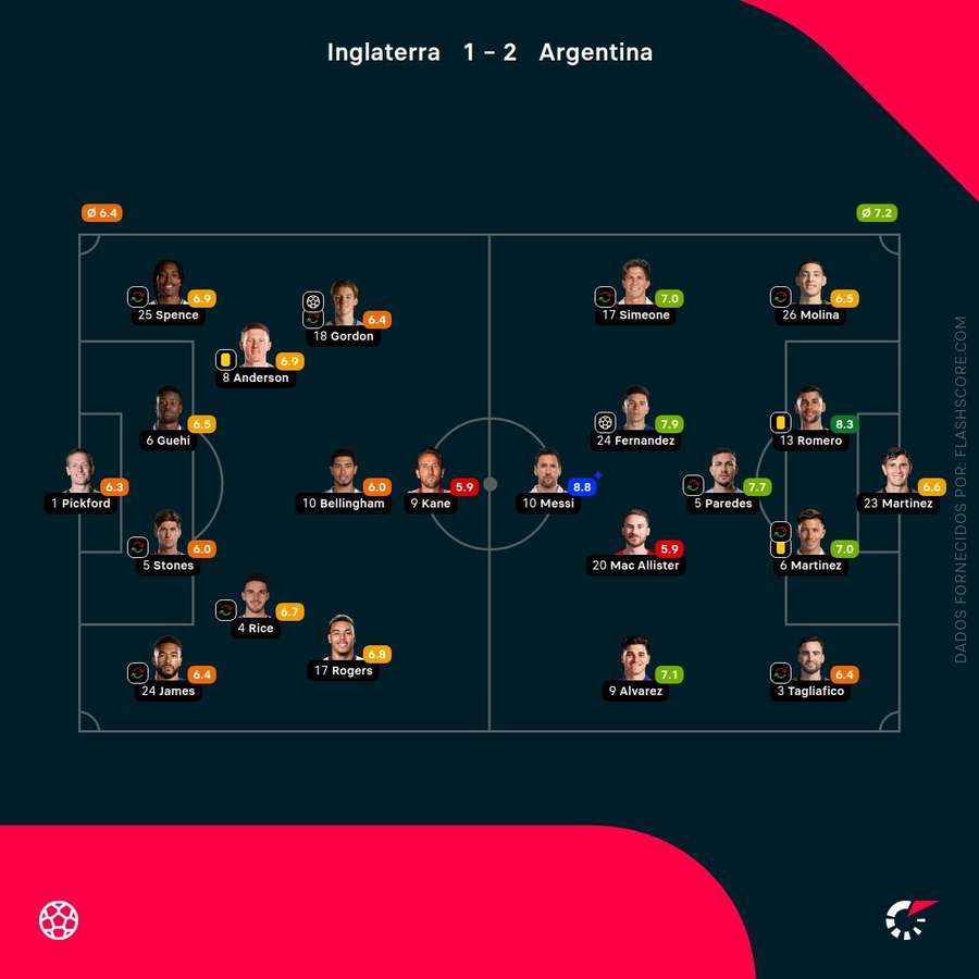 player ratings